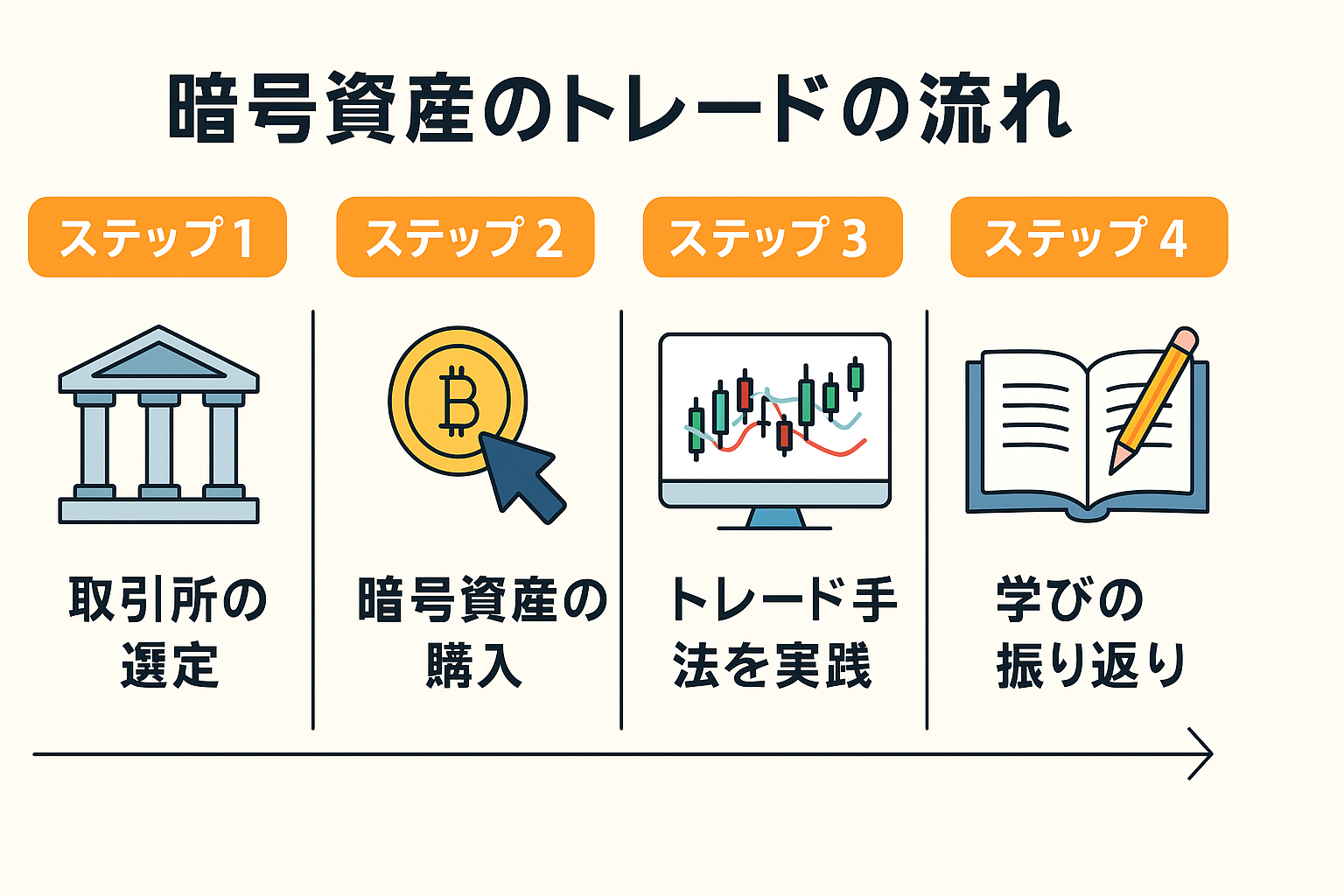 暗号資産のトレードの流れを図式化したイメージ画像